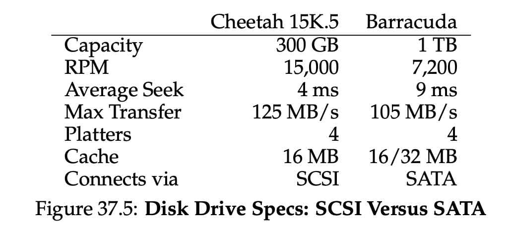 OSTEP 37 Hard Disk Drives-1696882282416.jpeg